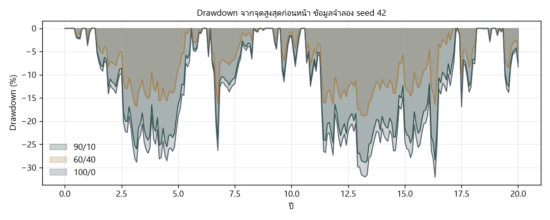 กราฟพื้นที่แสดง drawdown ของสาม portfolio หลุมลึกสุดของหุ้นล้วนและ 90/10 ใกล้เคียงกัน ส่วน 60/40 ตื้นกว่า แต่ทั้งสามใช้เวลาฟื้นตัวใกล้เคียงกัน